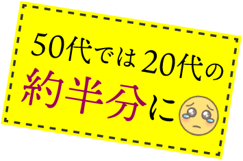 50代では20代の半分に